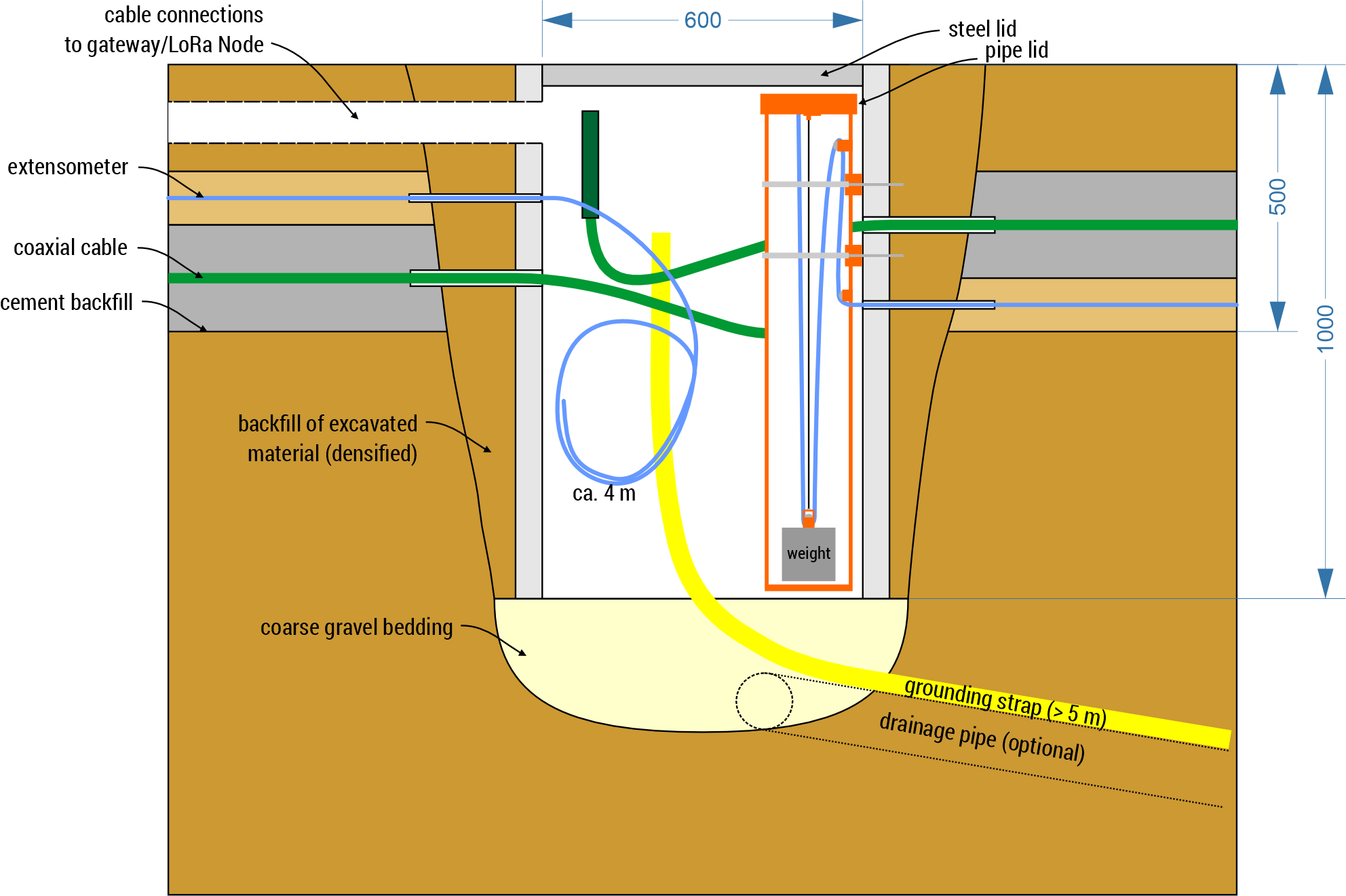 Profile view of extensometer shaft for a horizontal installation.