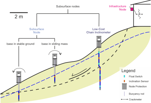 Allgemeines Messkonzept für Inform@Risk Messknoten. Dieses Dokument befasst sich mit dem Subsurface Node (links).