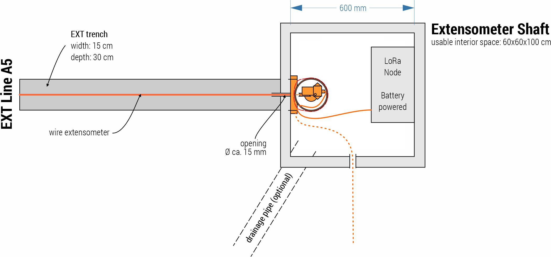 Aufsicht auf den Extensometerschacht für eine horizontale Installation