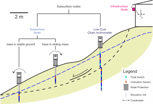 General measurement concept for Inform@Risk Measurement Nodes. This document deals with the Subsurface Node (left).