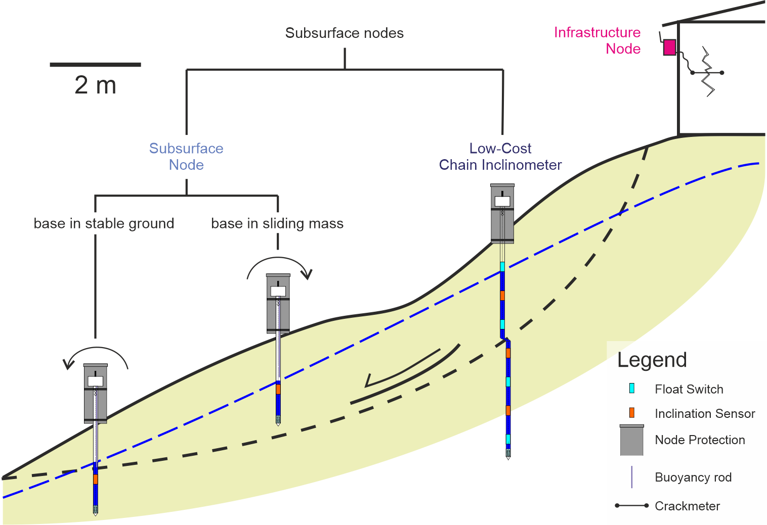 General measurement concept for Inform@Risk Measurement Nodes. This document deals with the Subsurface Node (left).